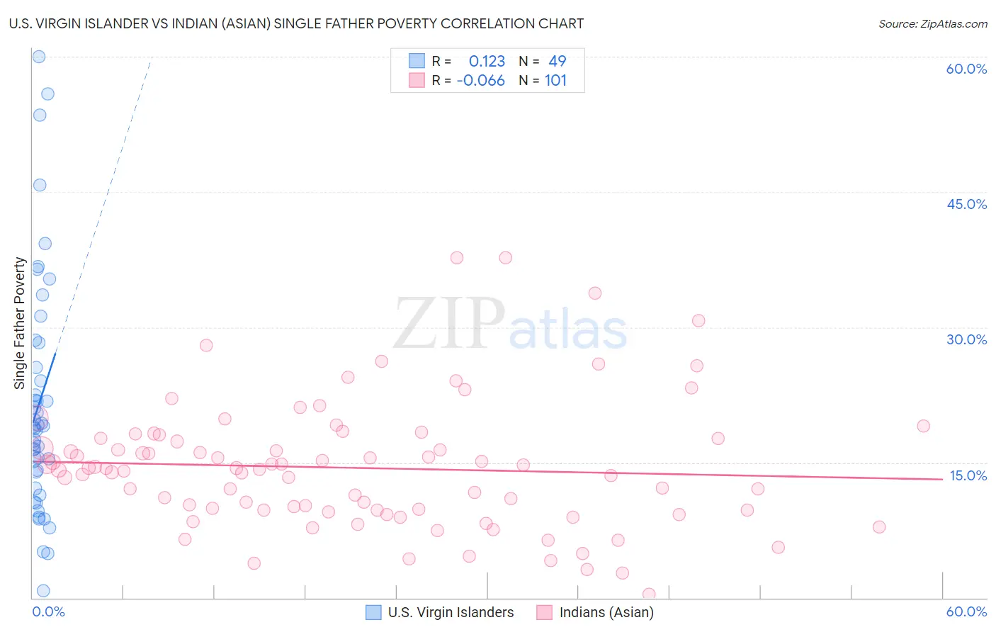 U.S. Virgin Islander vs Indian (Asian) Single Father Poverty