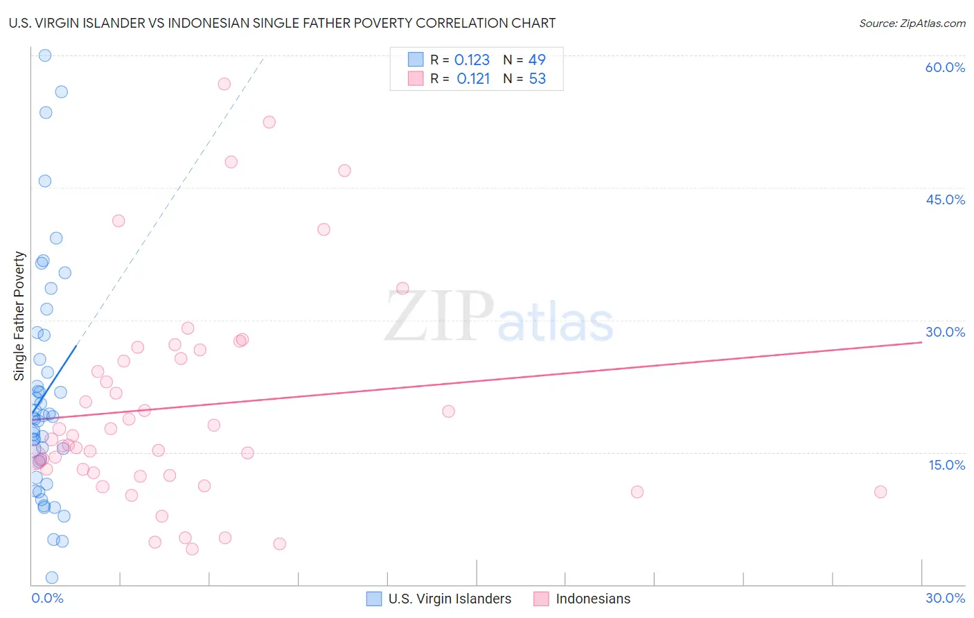 U.S. Virgin Islander vs Indonesian Single Father Poverty