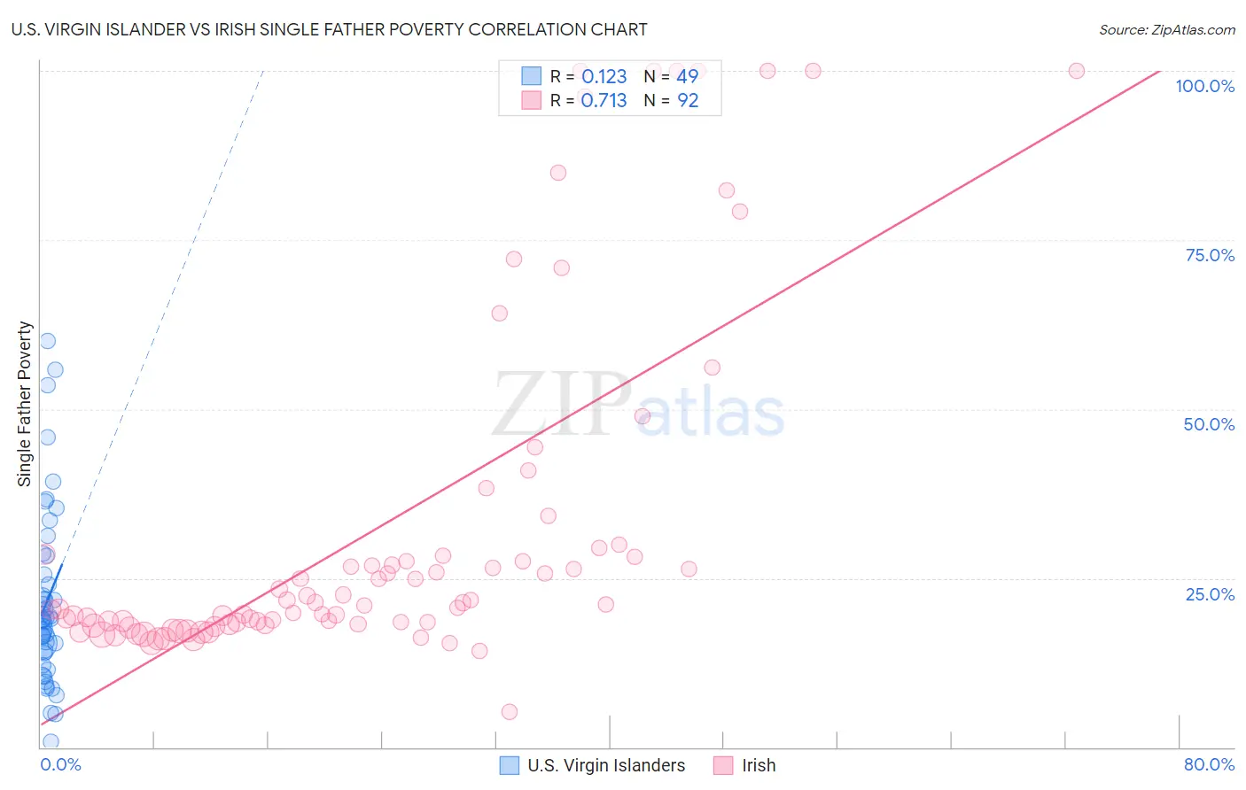 U.S. Virgin Islander vs Irish Single Father Poverty
