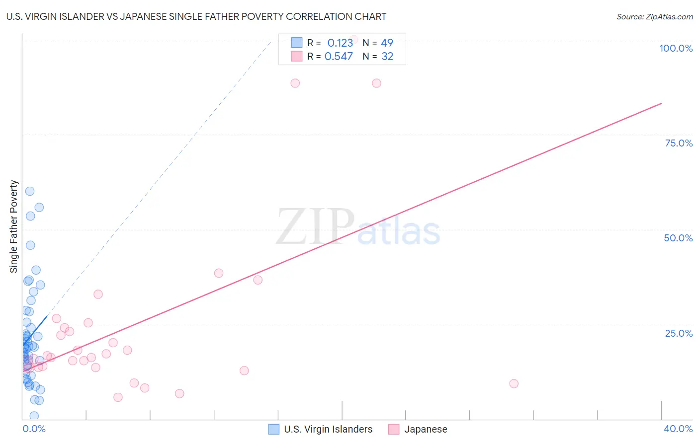 U.S. Virgin Islander vs Japanese Single Father Poverty