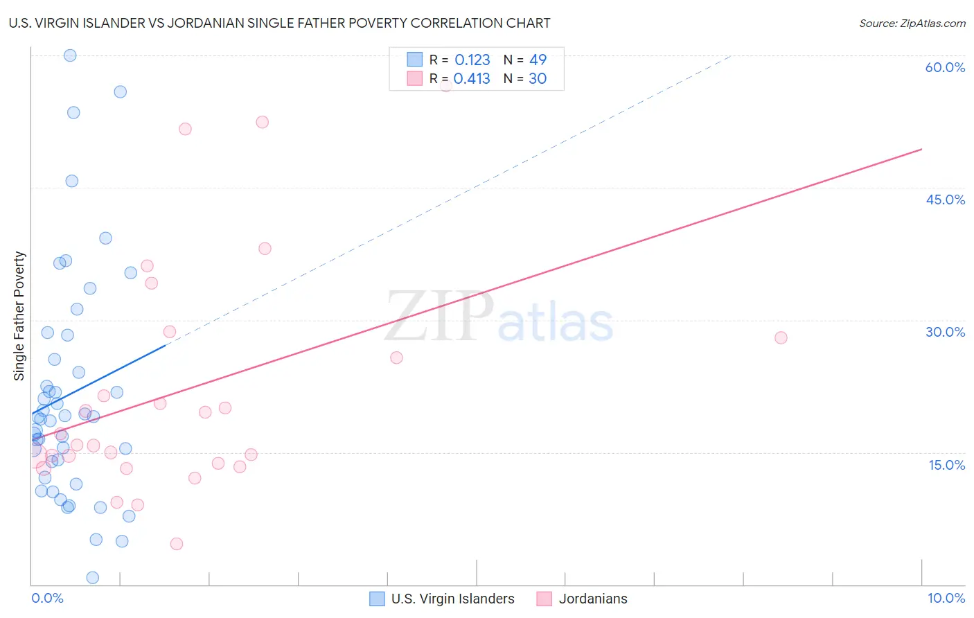 U.S. Virgin Islander vs Jordanian Single Father Poverty