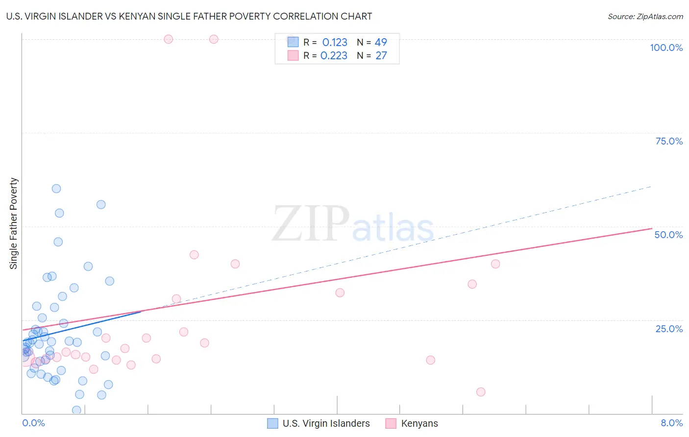 U.S. Virgin Islander vs Kenyan Single Father Poverty