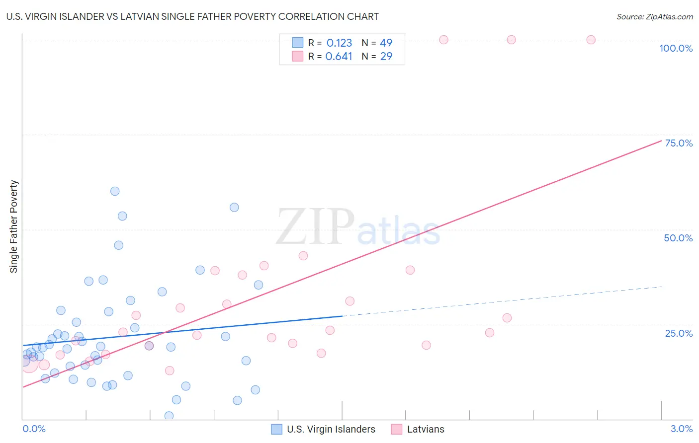 U.S. Virgin Islander vs Latvian Single Father Poverty