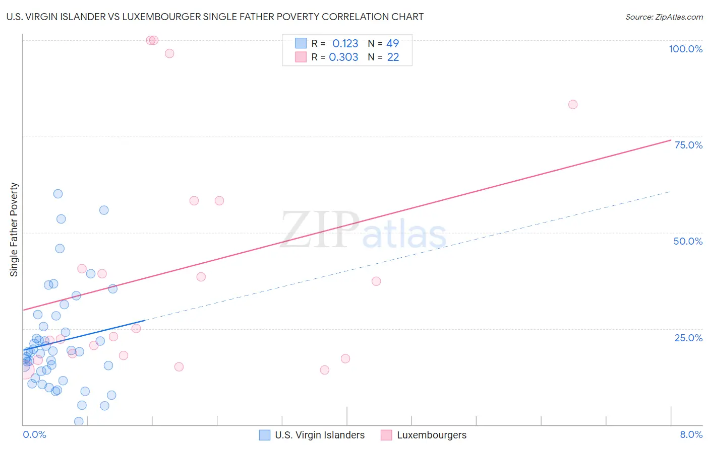 U.S. Virgin Islander vs Luxembourger Single Father Poverty