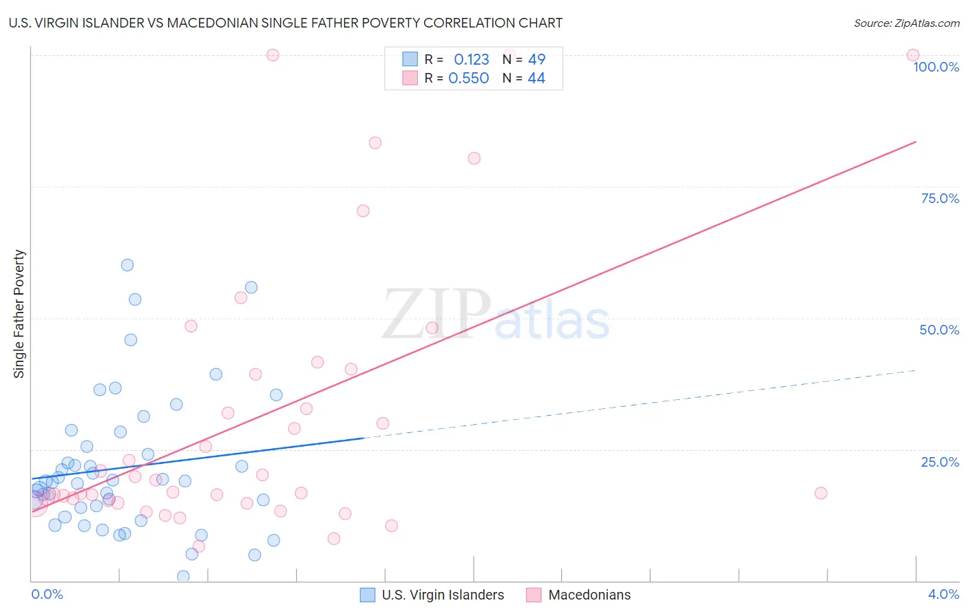 U.S. Virgin Islander vs Macedonian Single Father Poverty