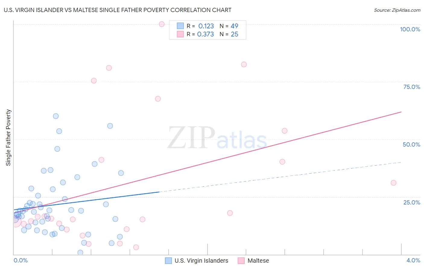 U.S. Virgin Islander vs Maltese Single Father Poverty