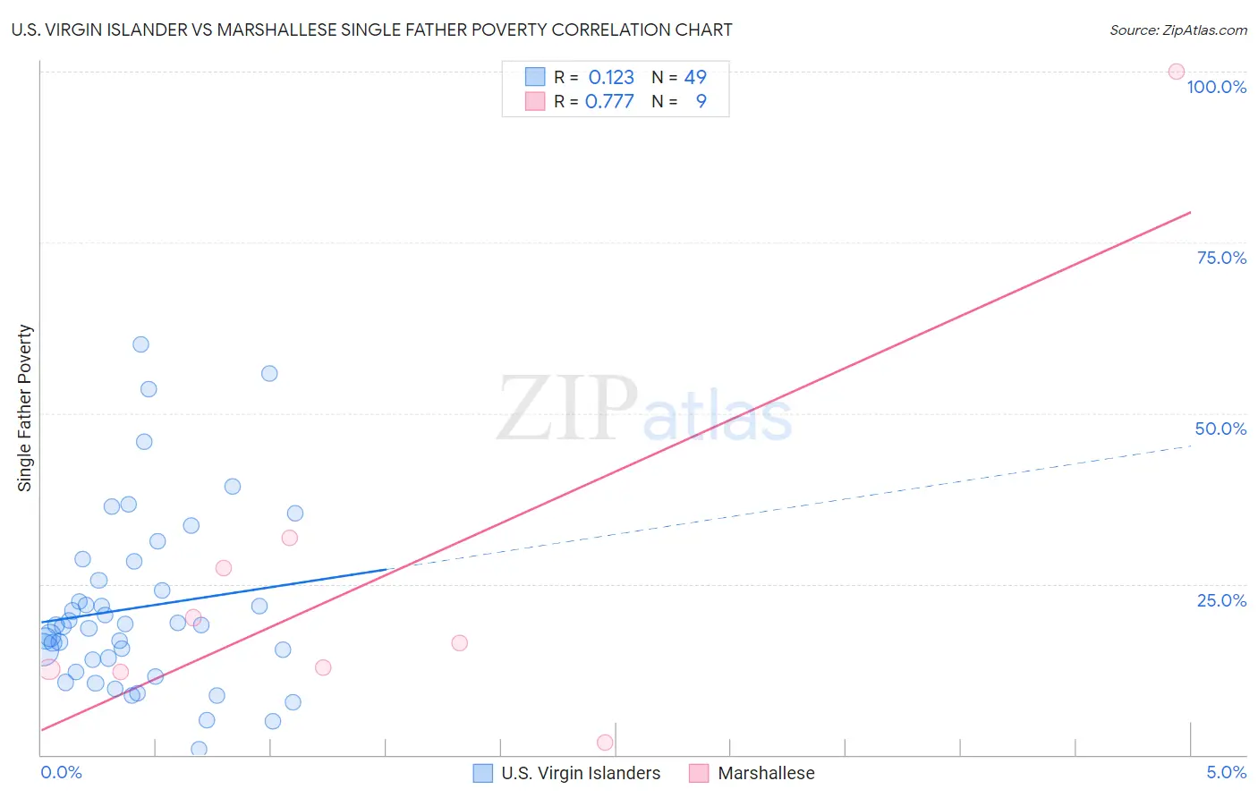 U.S. Virgin Islander vs Marshallese Single Father Poverty