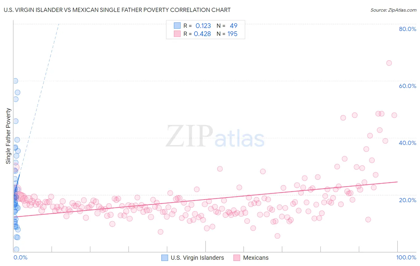 U.S. Virgin Islander vs Mexican Single Father Poverty