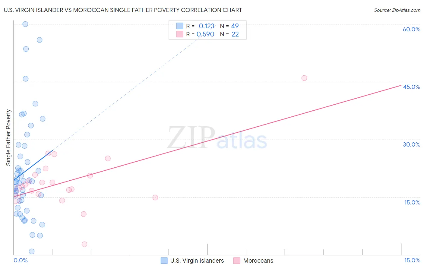 U.S. Virgin Islander vs Moroccan Single Father Poverty
