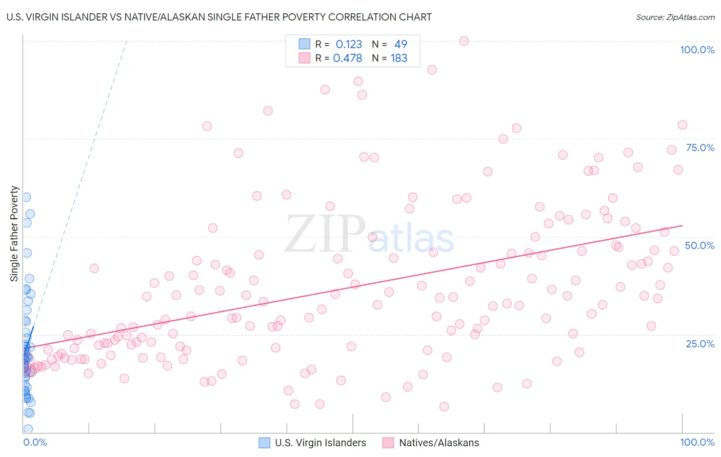 U.S. Virgin Islander vs Native/Alaskan Single Father Poverty