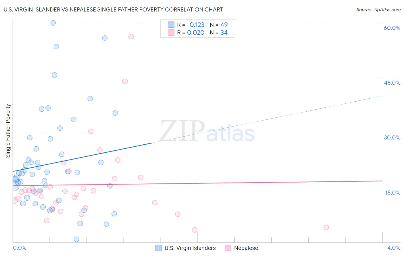 U.S. Virgin Islander vs Nepalese Single Father Poverty