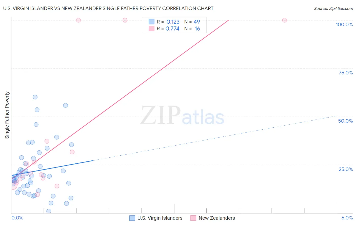 U.S. Virgin Islander vs New Zealander Single Father Poverty