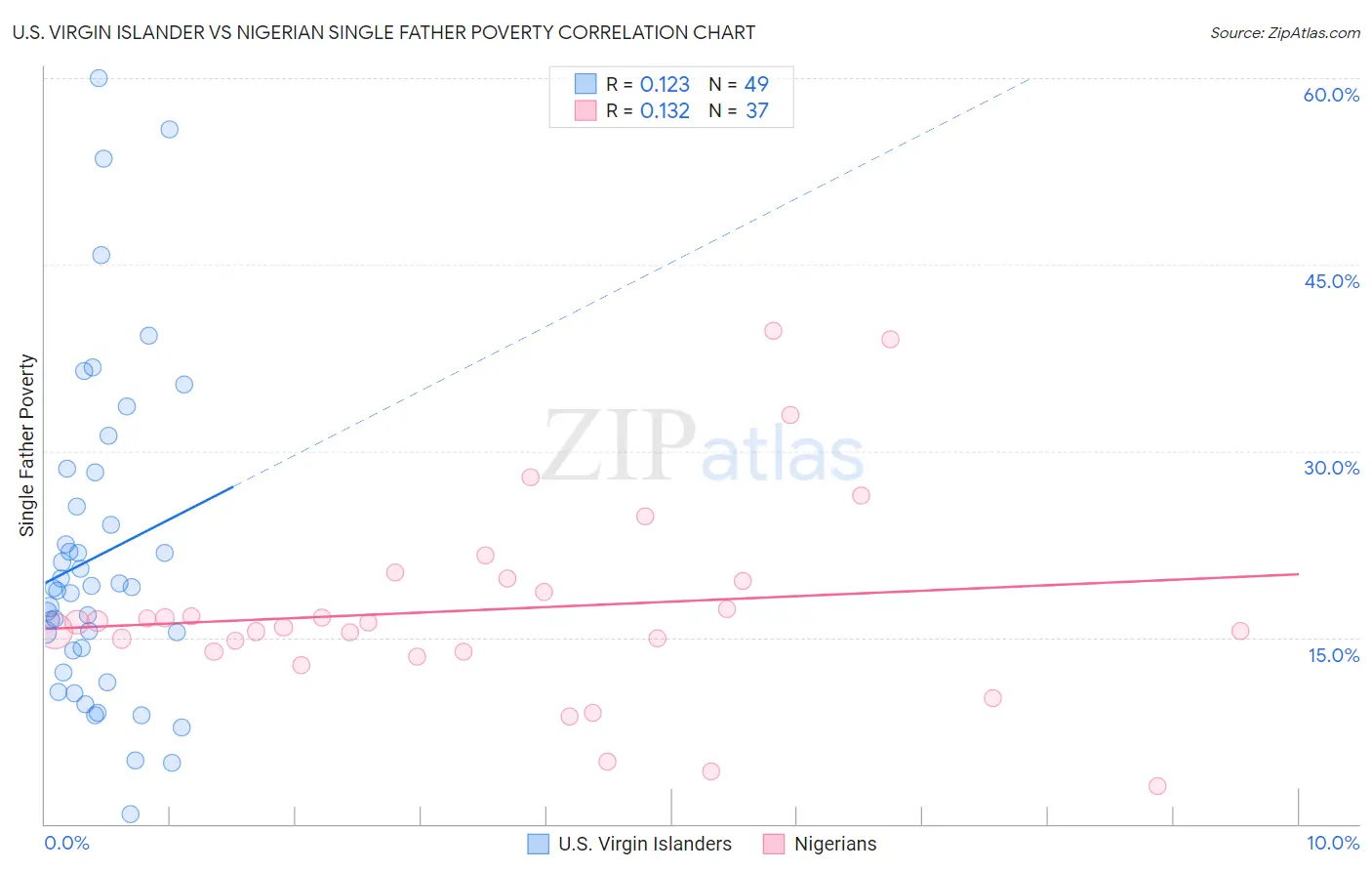 U.S. Virgin Islander vs Nigerian Single Father Poverty