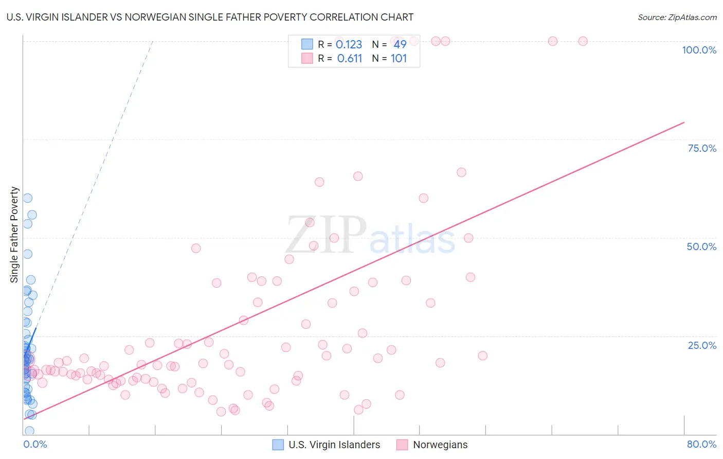 U.S. Virgin Islander vs Norwegian Single Father Poverty