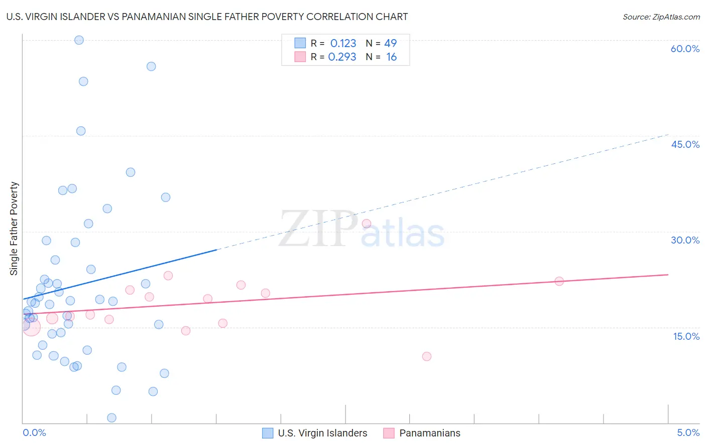 U.S. Virgin Islander vs Panamanian Single Father Poverty
