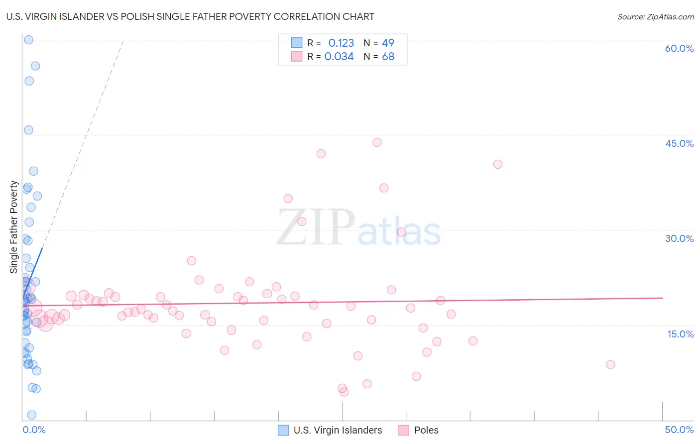 U.S. Virgin Islander vs Polish Single Father Poverty