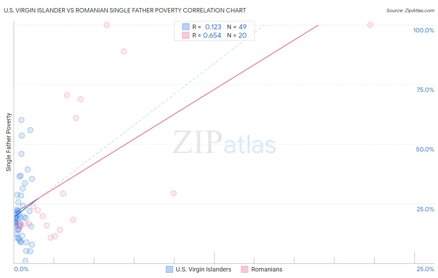 U.S. Virgin Islander vs Romanian Single Father Poverty