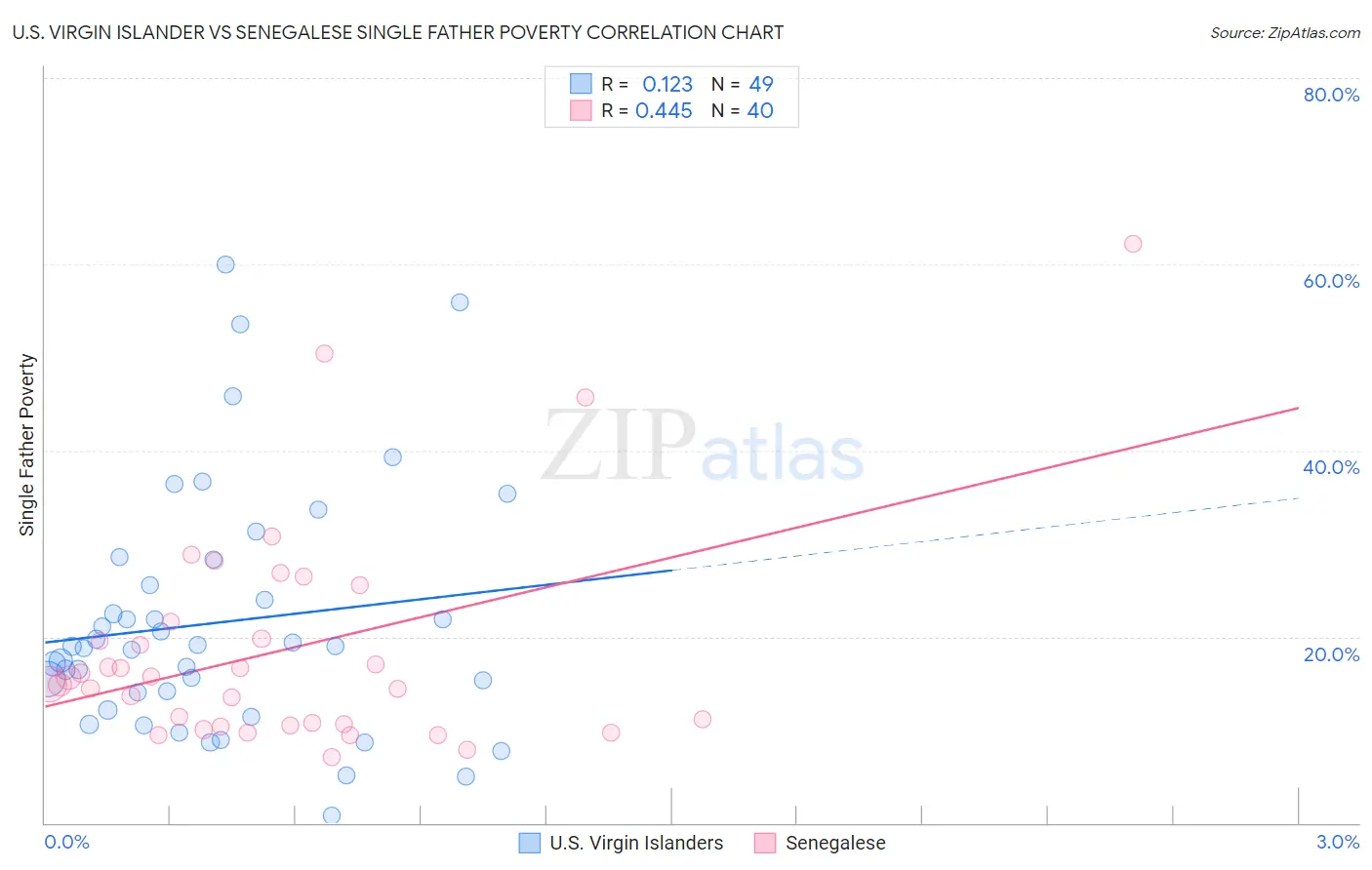 U.S. Virgin Islander vs Senegalese Single Father Poverty
