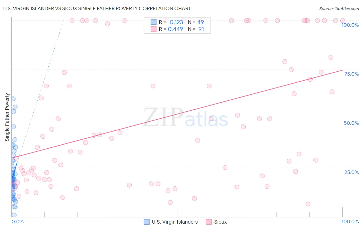 U.S. Virgin Islander vs Sioux Single Father Poverty