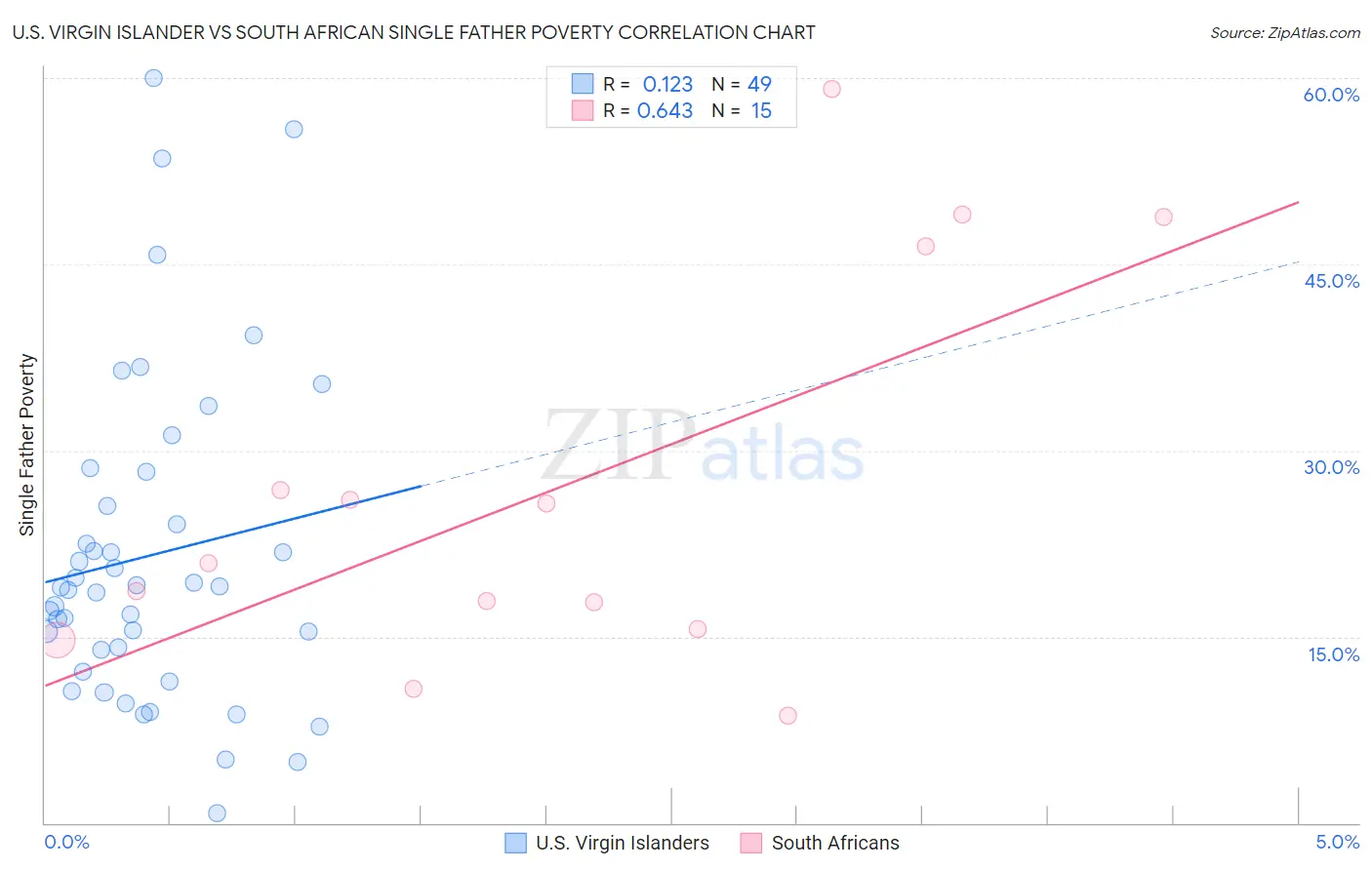 U.S. Virgin Islander vs South African Single Father Poverty