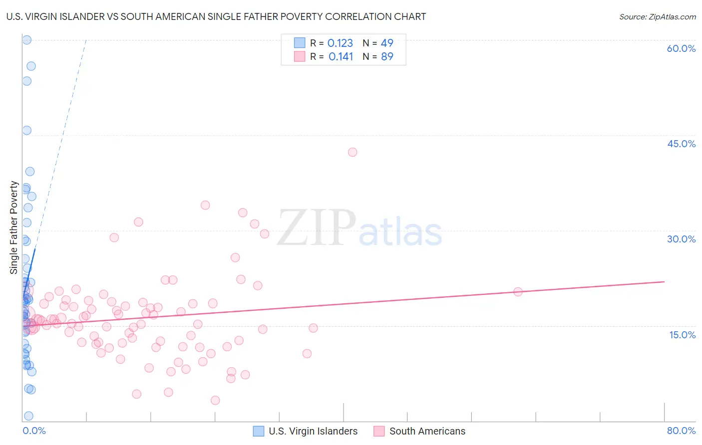 U.S. Virgin Islander vs South American Single Father Poverty