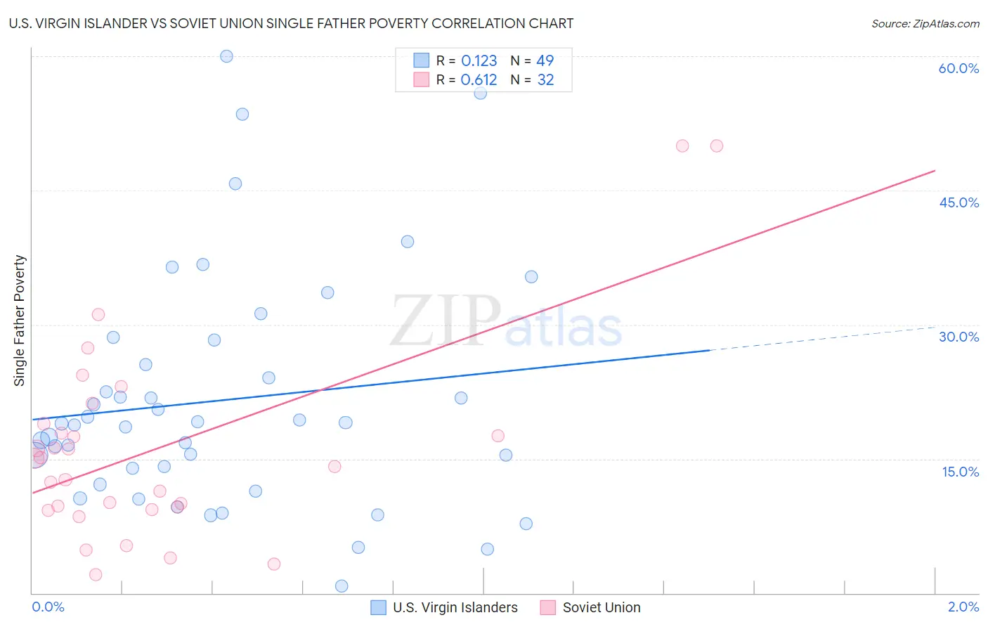 U.S. Virgin Islander vs Soviet Union Single Father Poverty