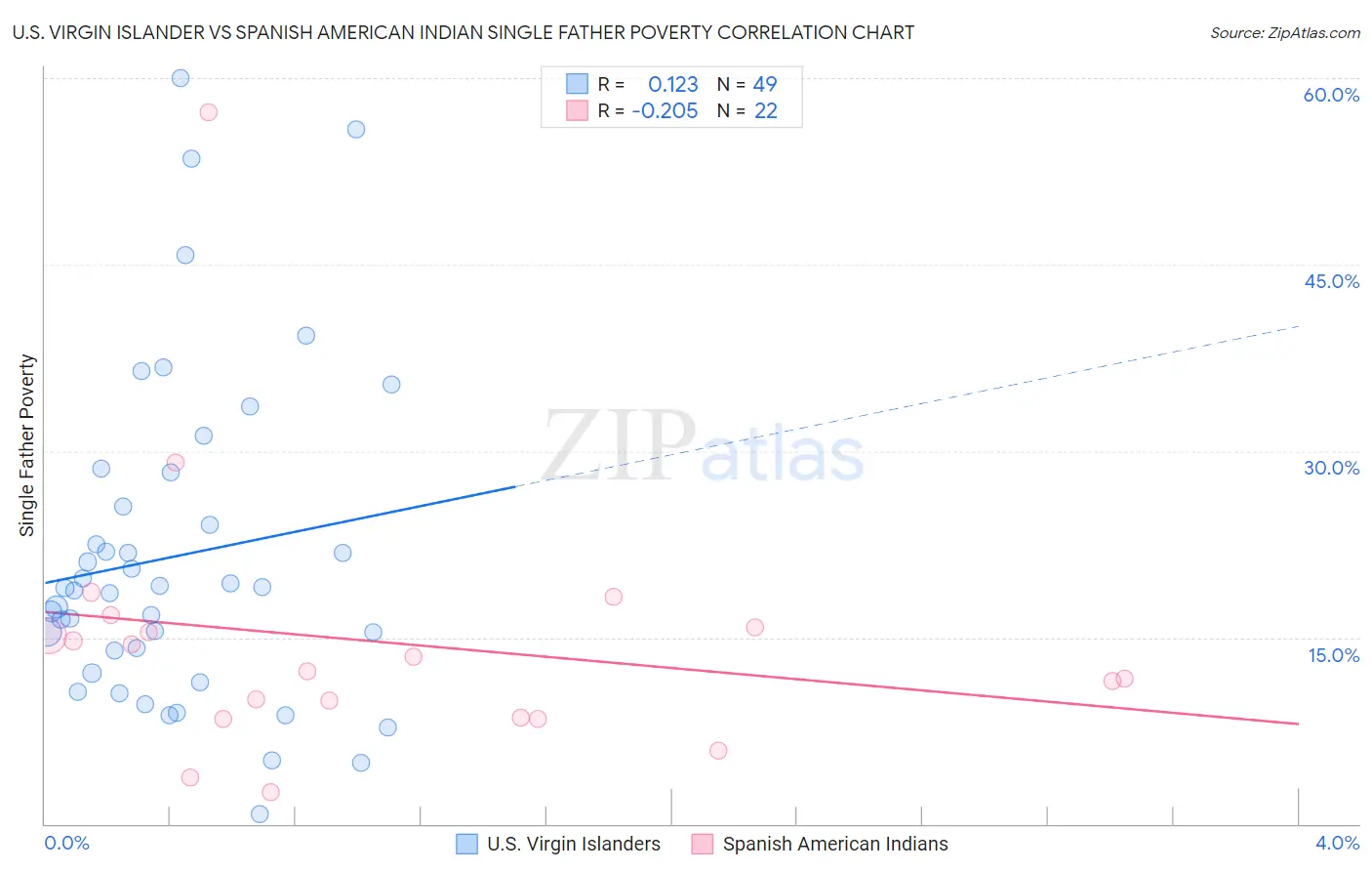 U.S. Virgin Islander vs Spanish American Indian Single Father Poverty