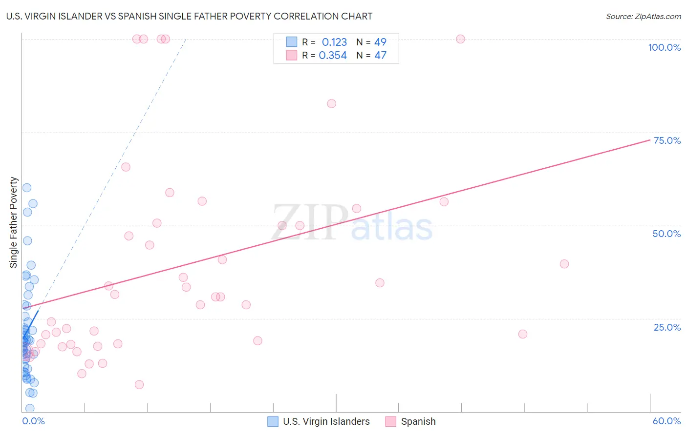 U.S. Virgin Islander vs Spanish Single Father Poverty