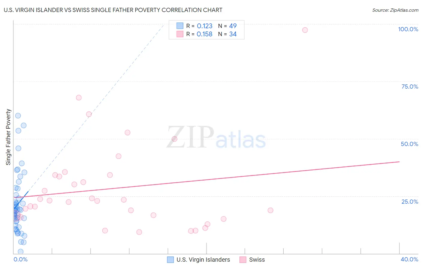 U.S. Virgin Islander vs Swiss Single Father Poverty