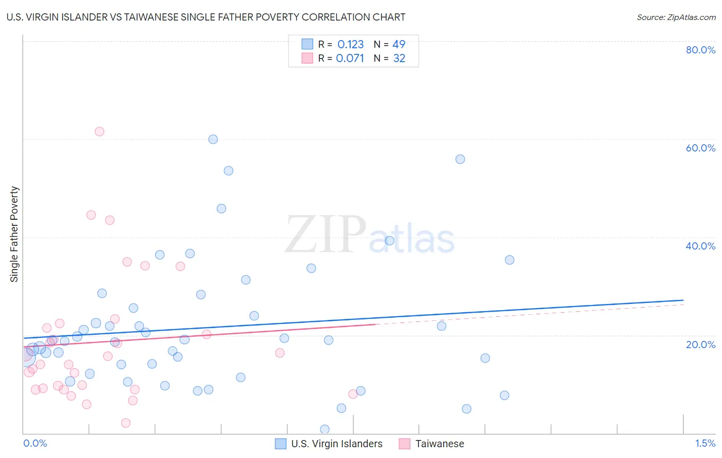 U.S. Virgin Islander vs Taiwanese Single Father Poverty