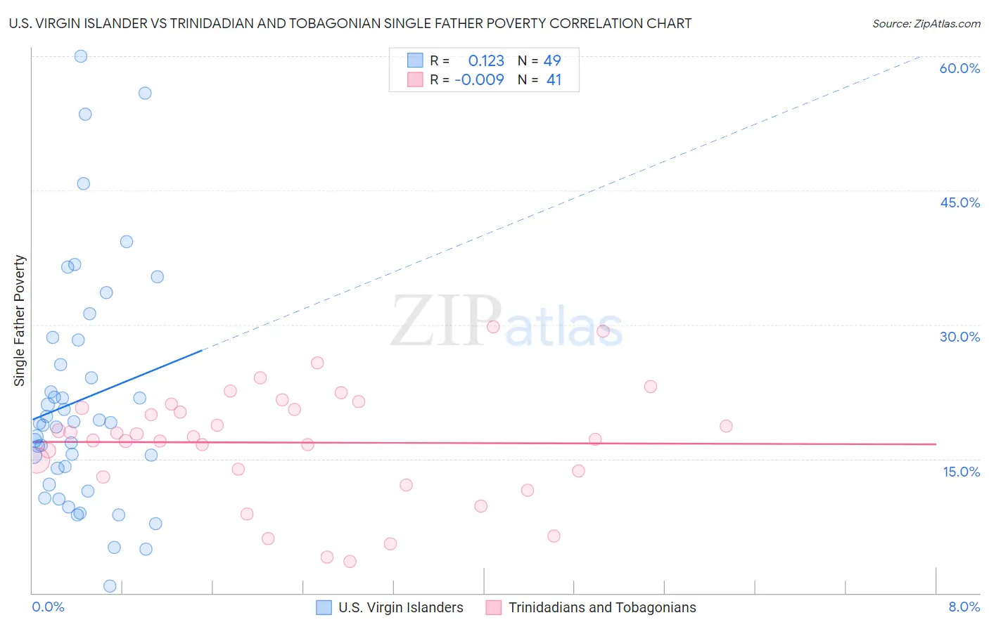 U.S. Virgin Islander vs Trinidadian and Tobagonian Single Father Poverty