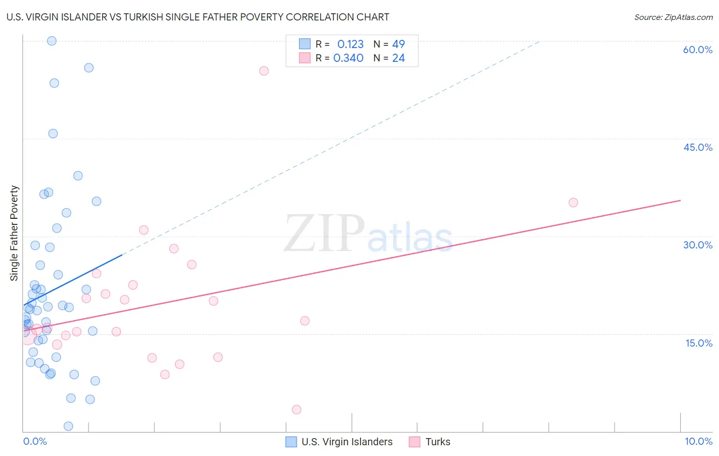 U.S. Virgin Islander vs Turkish Single Father Poverty