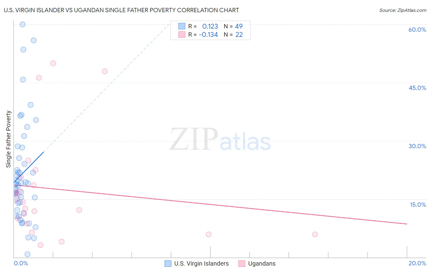 U.S. Virgin Islander vs Ugandan Single Father Poverty