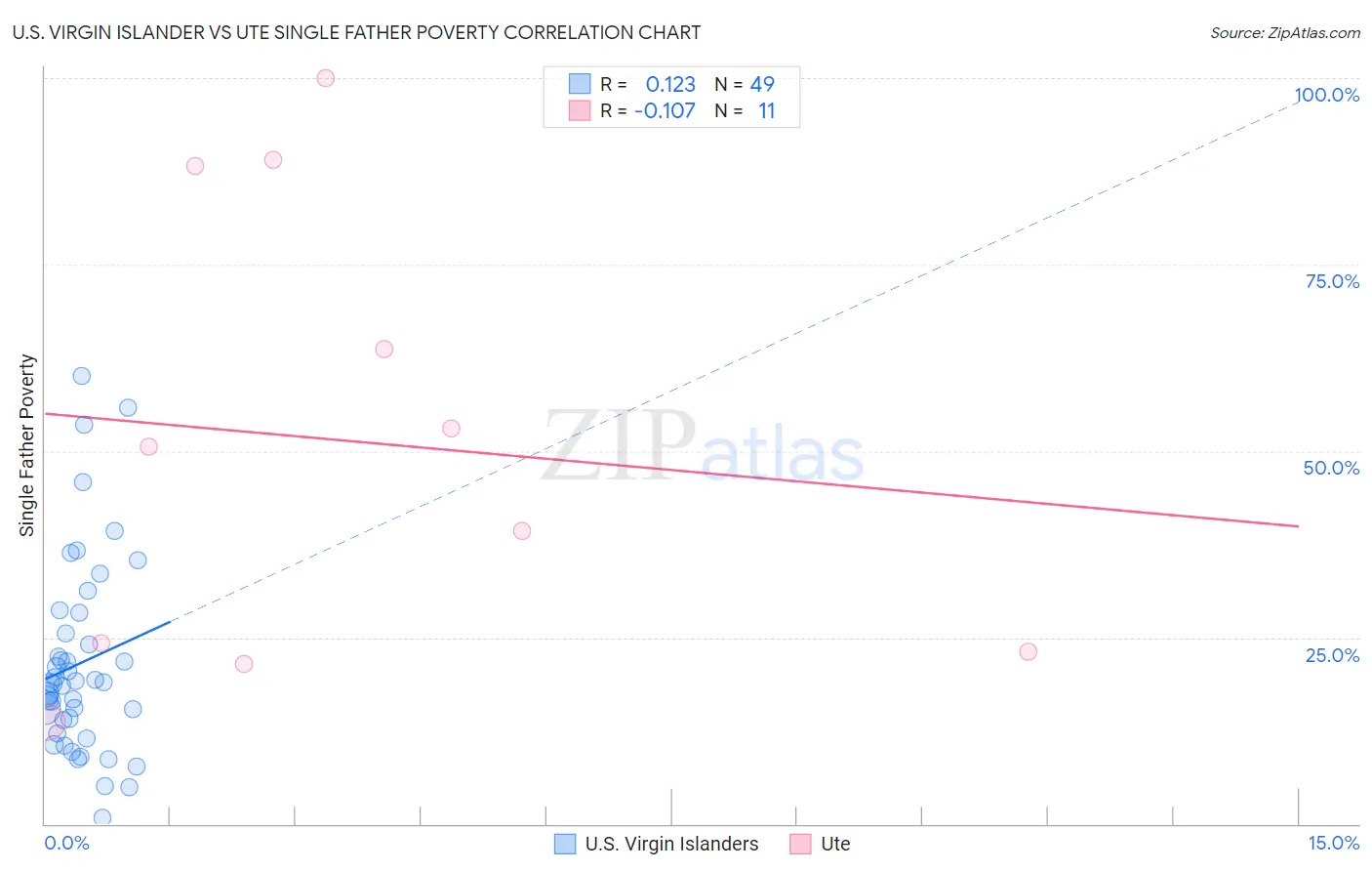 U.S. Virgin Islander vs Ute Single Father Poverty