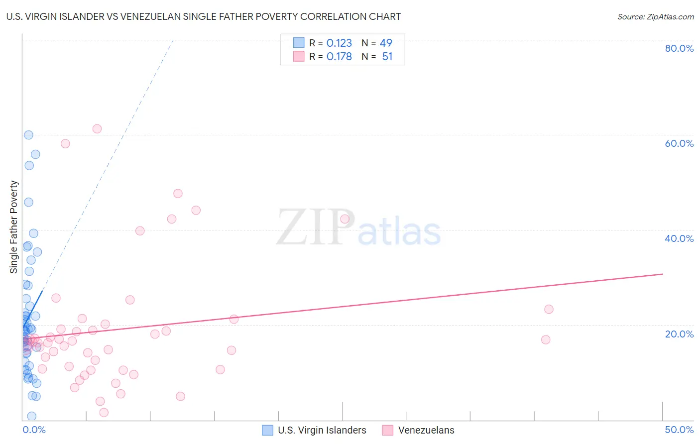 U.S. Virgin Islander vs Venezuelan Single Father Poverty