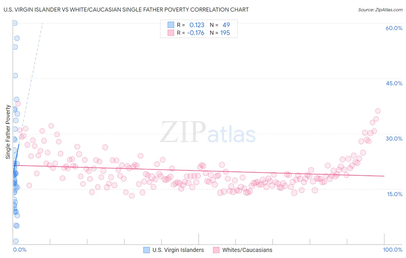 U.S. Virgin Islander vs White/Caucasian Single Father Poverty