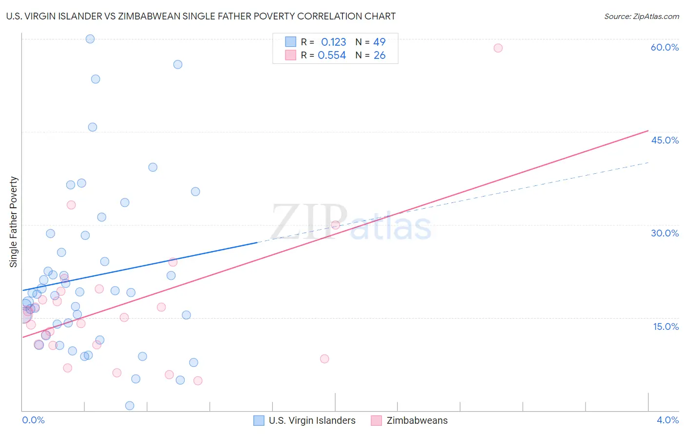 U.S. Virgin Islander vs Zimbabwean Single Father Poverty