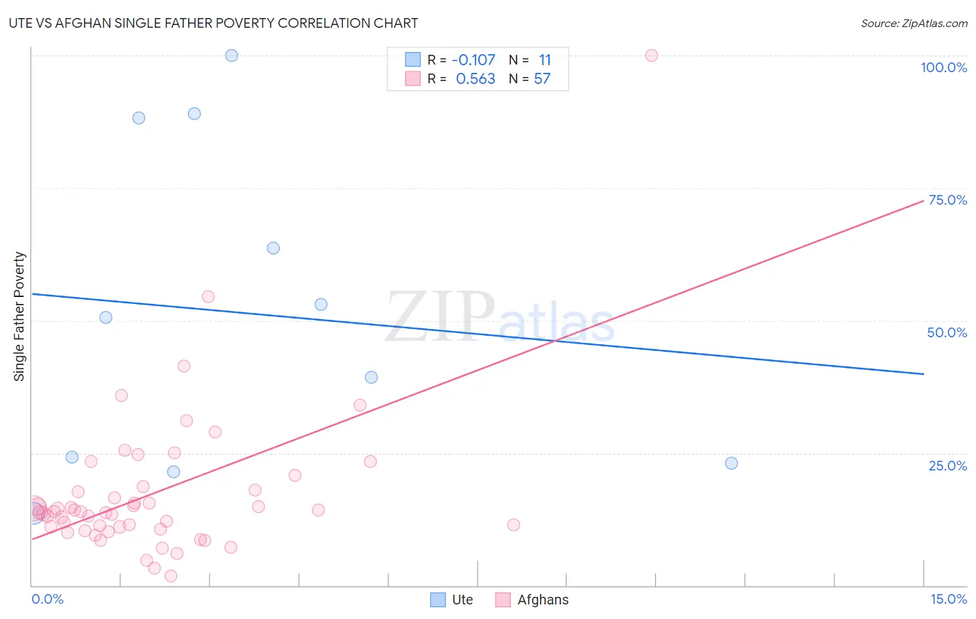 Ute vs Afghan Single Father Poverty