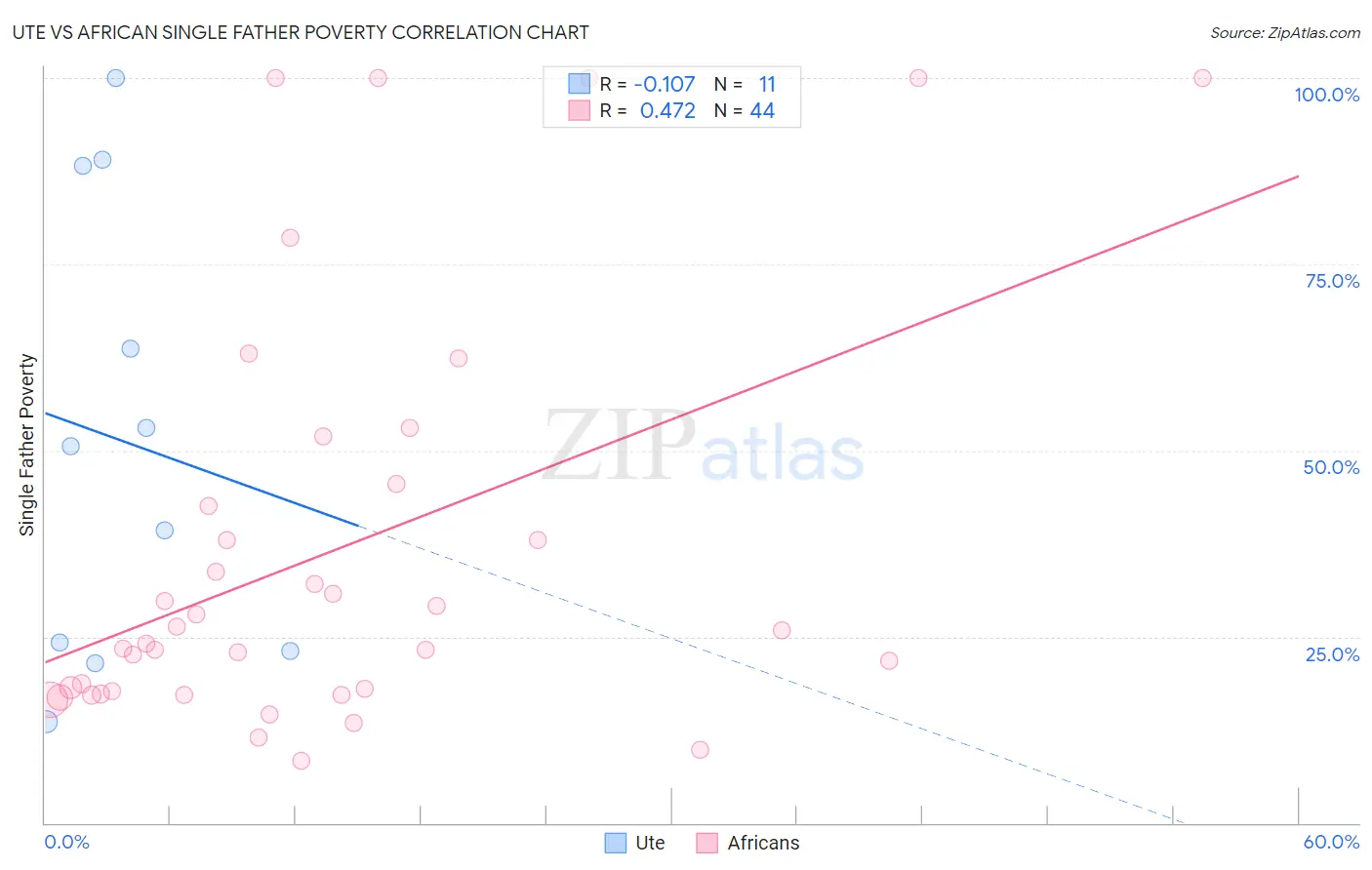 Ute vs African Single Father Poverty