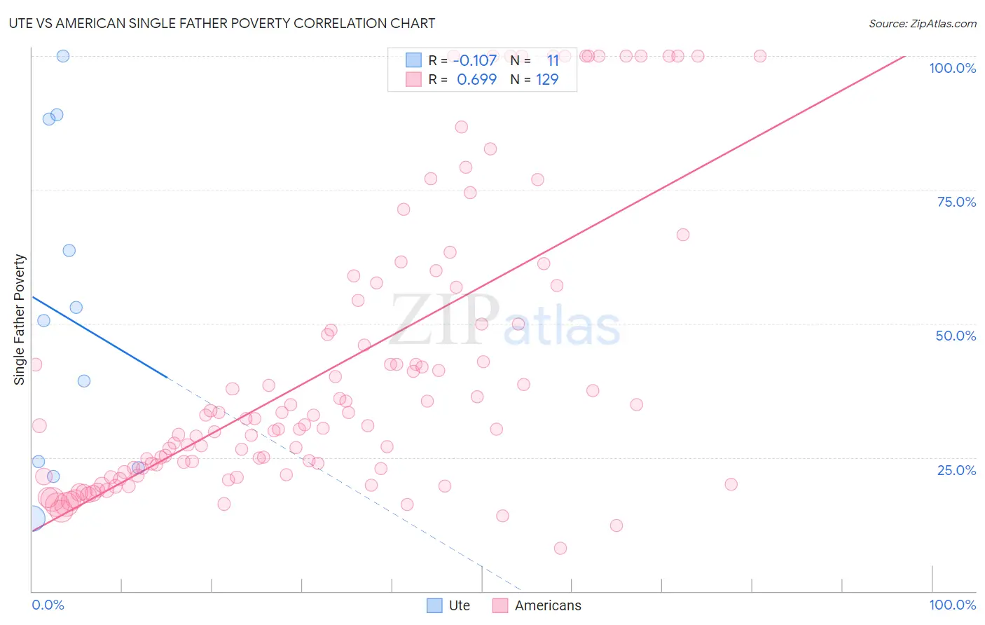Ute vs American Single Father Poverty