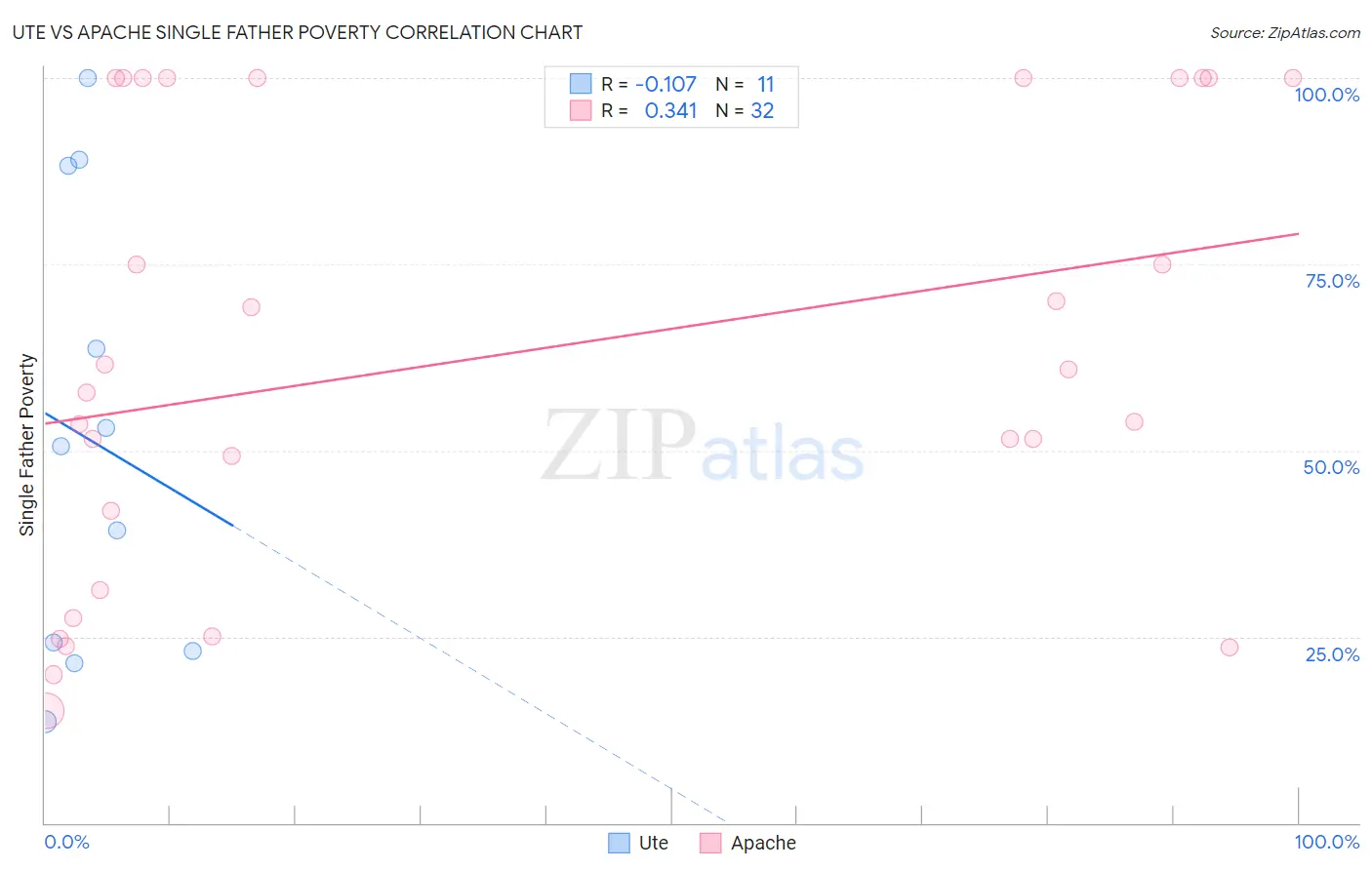 Ute vs Apache Single Father Poverty