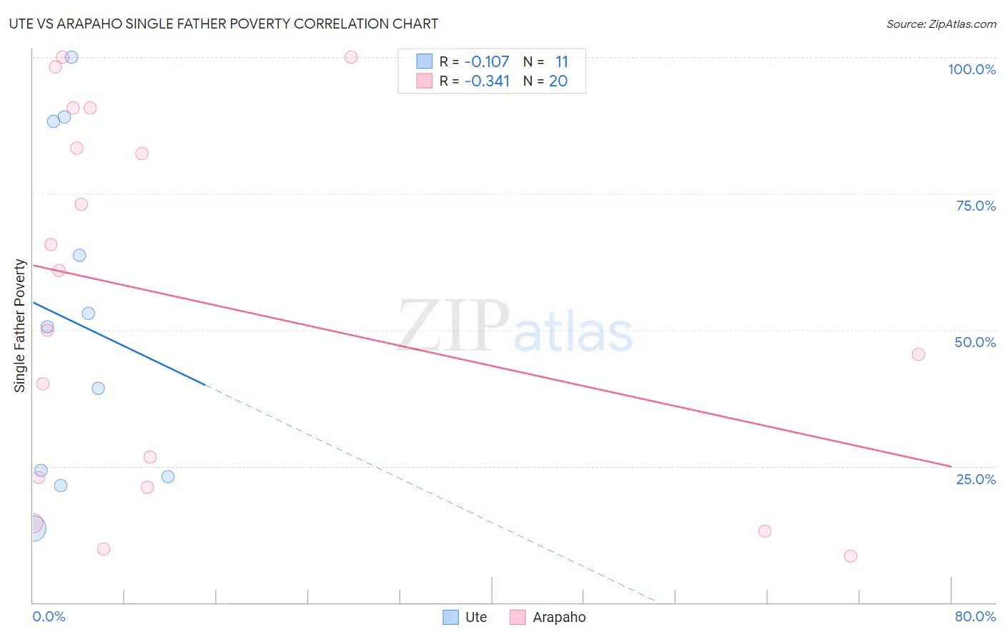 Ute vs Arapaho Single Father Poverty