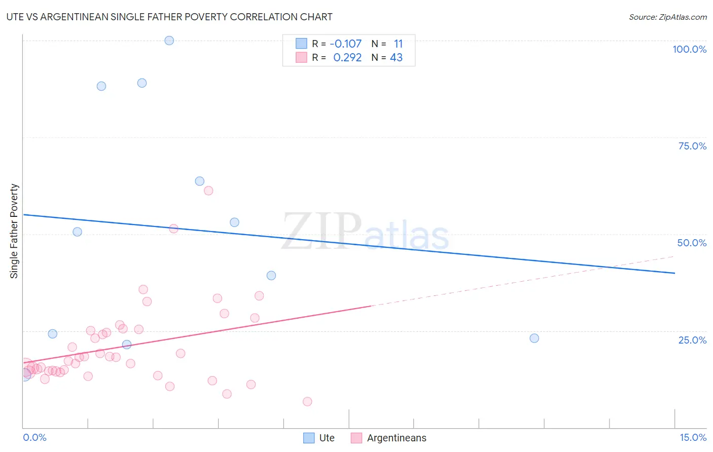 Ute vs Argentinean Single Father Poverty