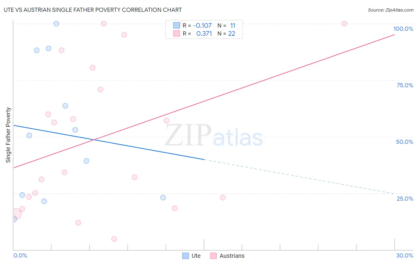 Ute vs Austrian Single Father Poverty