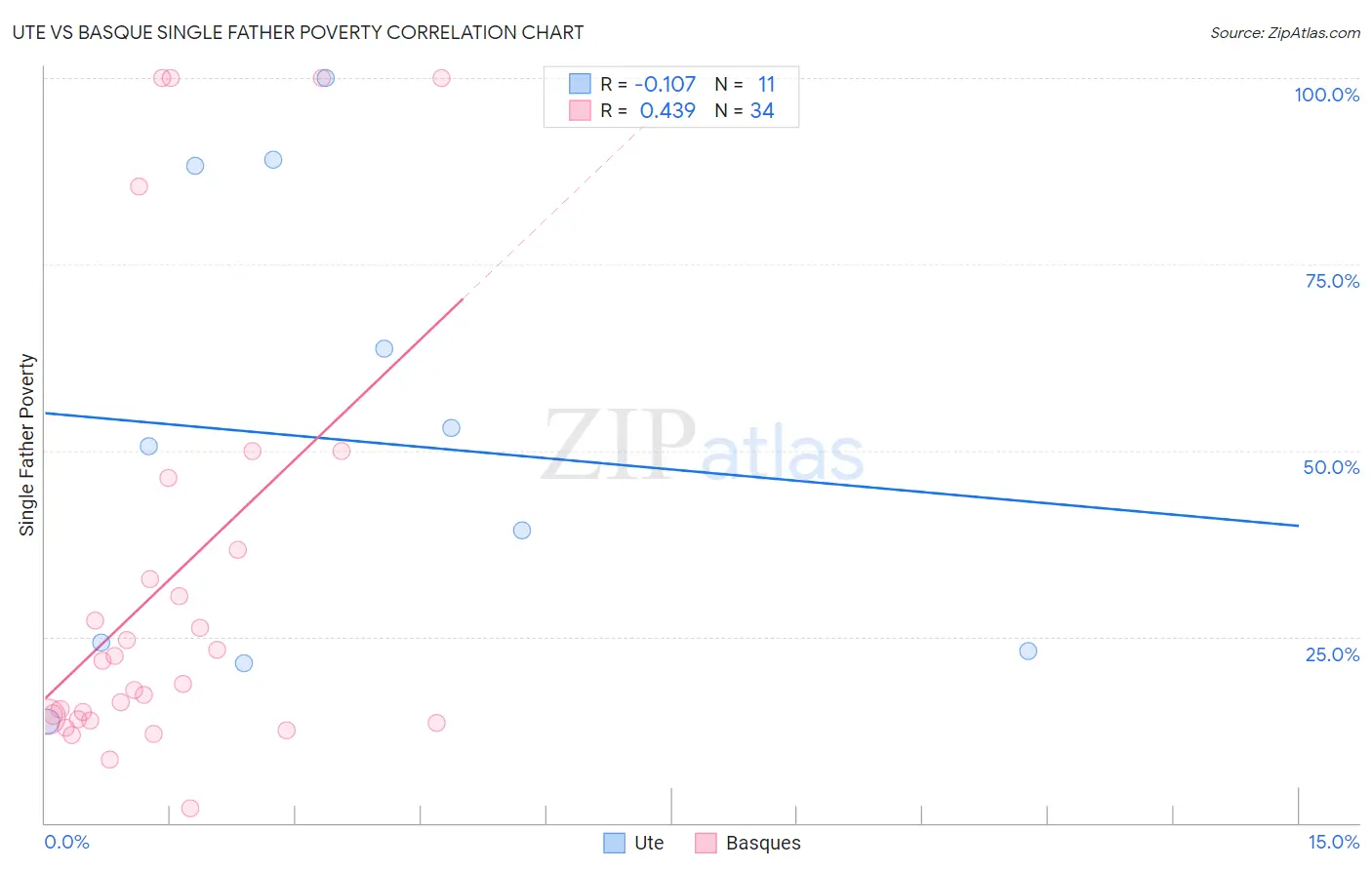 Ute vs Basque Single Father Poverty