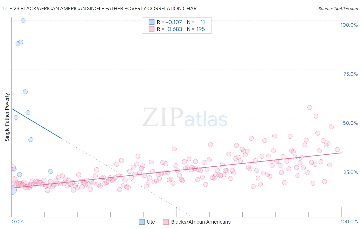 Ute vs Black/African American Single Father Poverty
