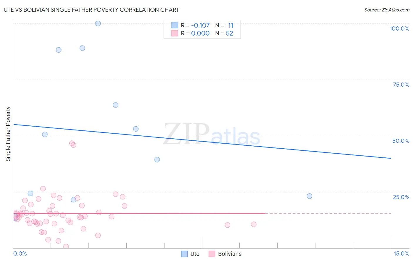 Ute vs Bolivian Single Father Poverty