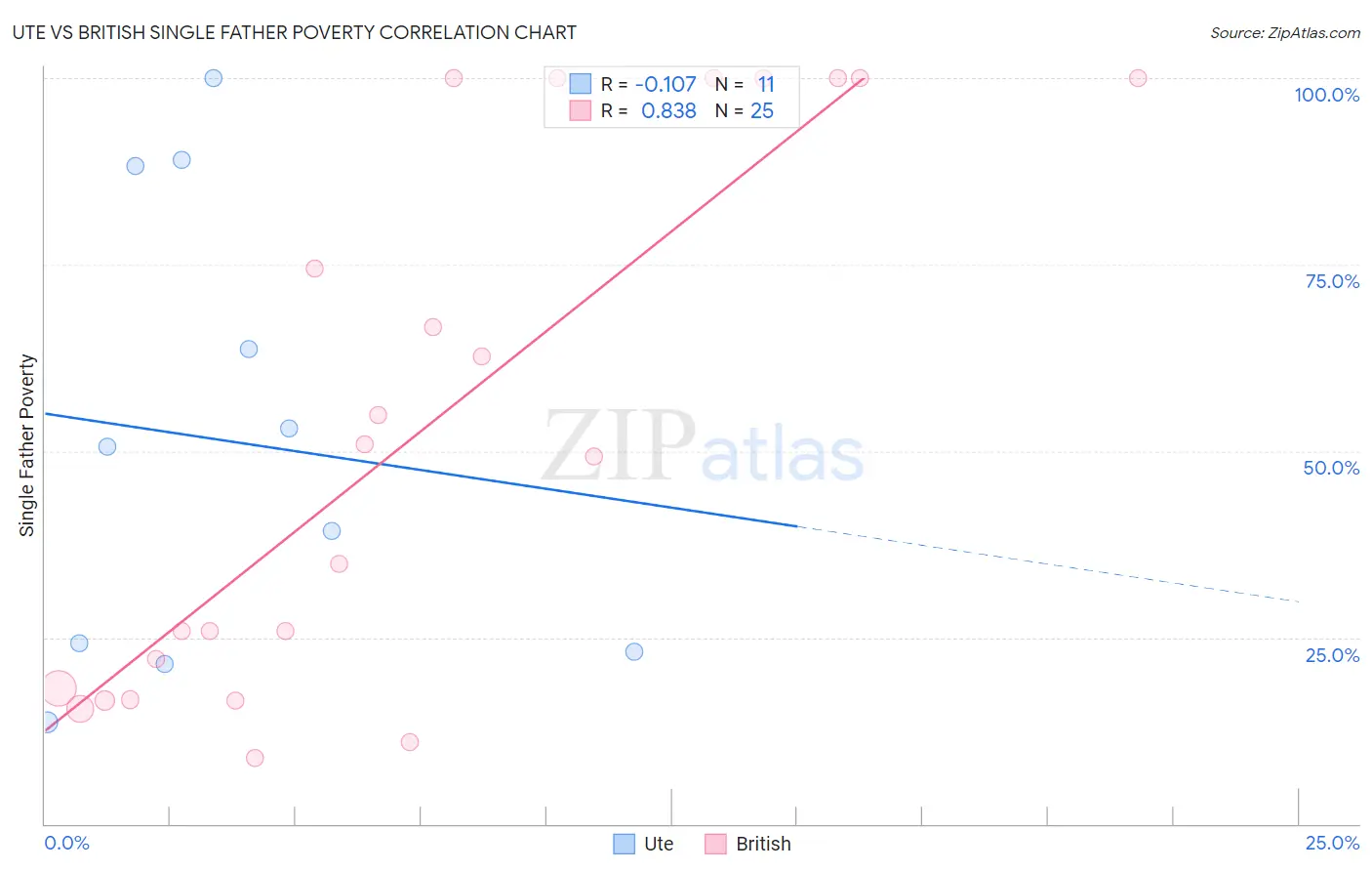 Ute vs British Single Father Poverty
