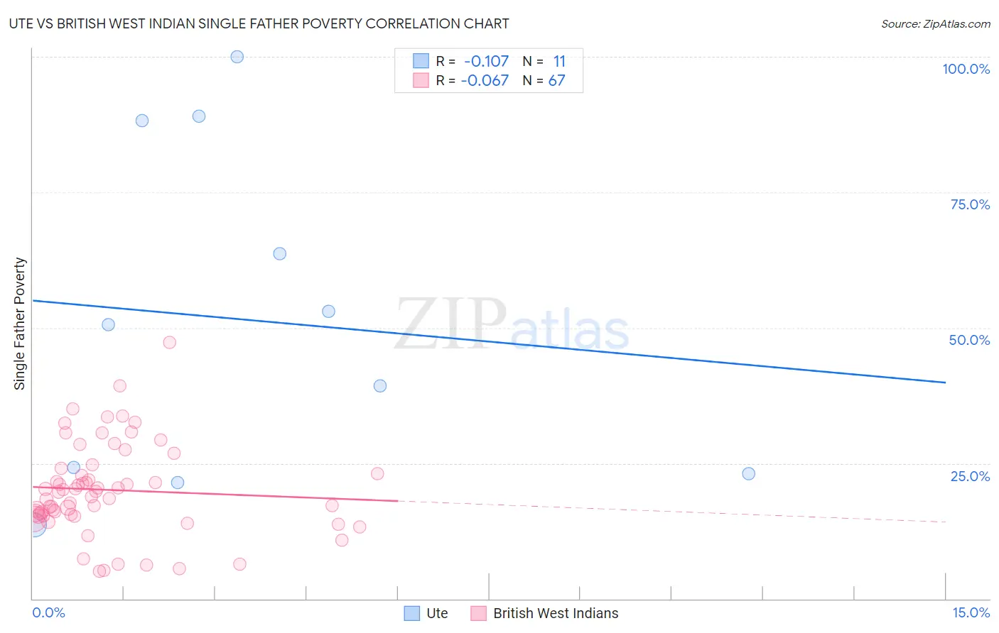 Ute vs British West Indian Single Father Poverty