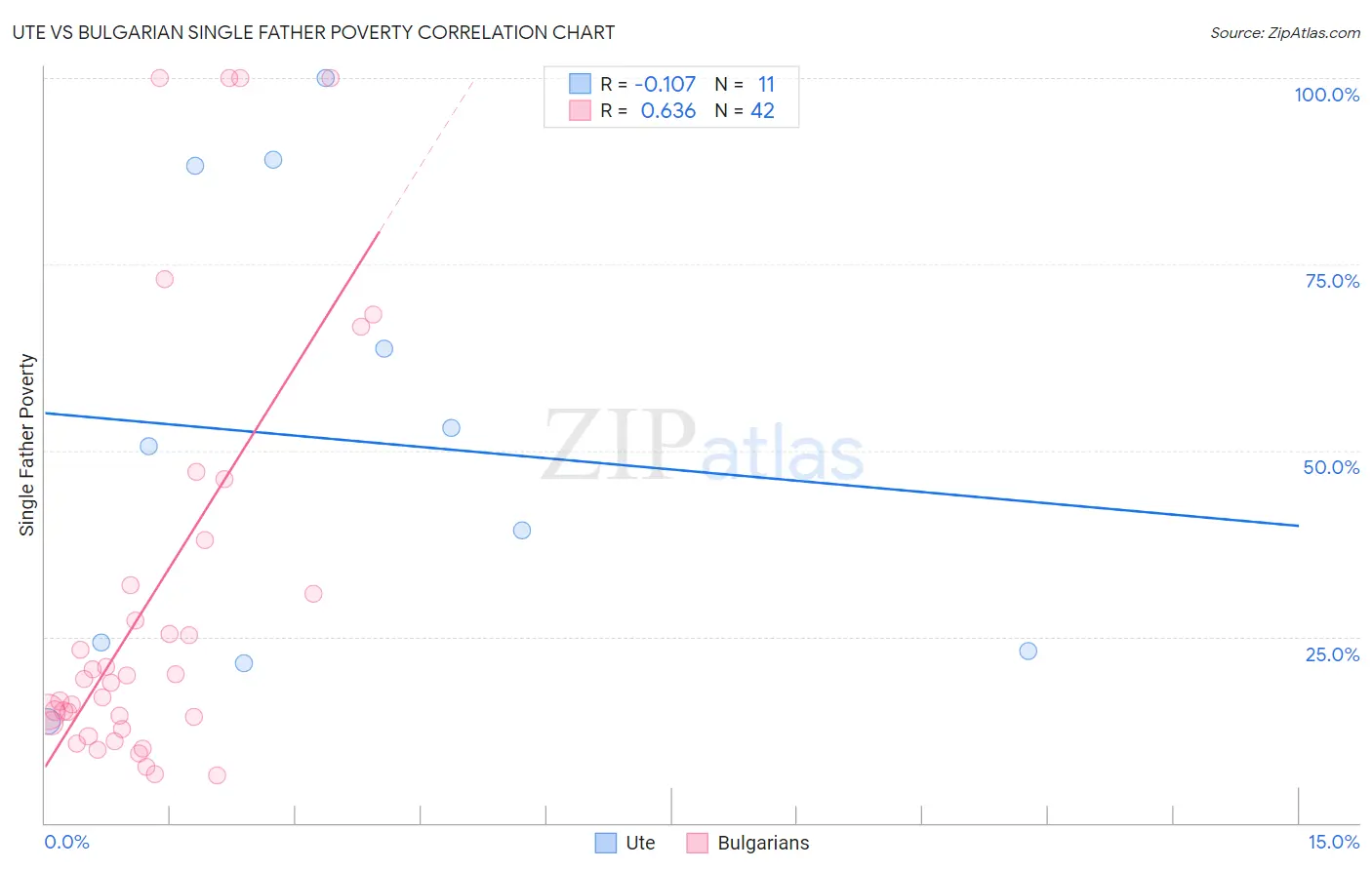 Ute vs Bulgarian Single Father Poverty